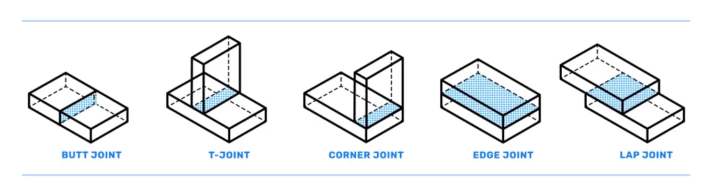 Different types of welding joints, source: Fassen.co