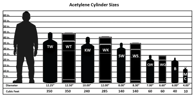 What Size Oxy Acetylene Tanks Should I Get? - Beginner Welding Guide