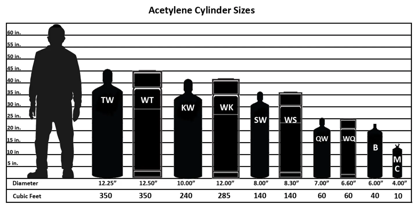Acetylene Cylinder Sizes in USA