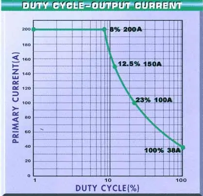 Welder duty cycle vs amperage graph