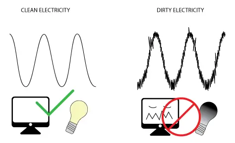 Clean vs Dirty Power, source: WINCO
