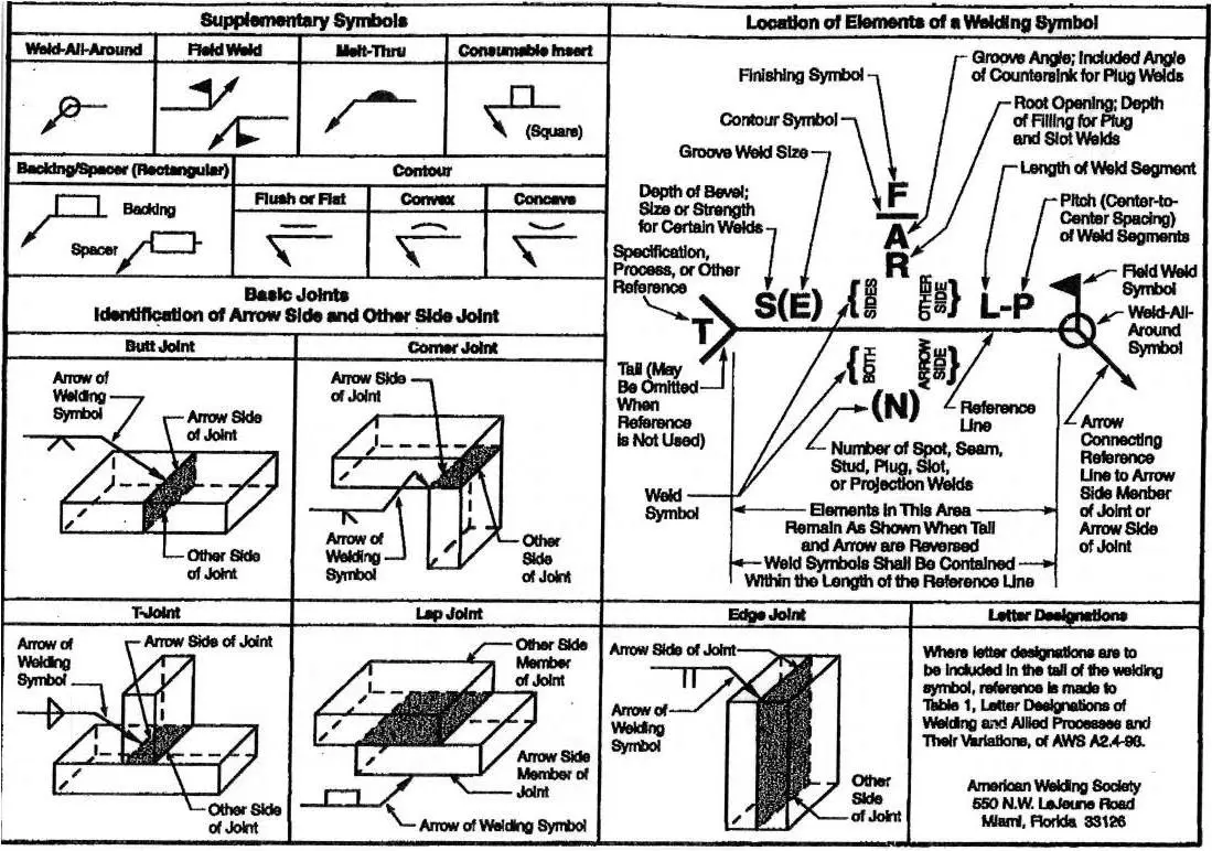 supplementary welding symbols